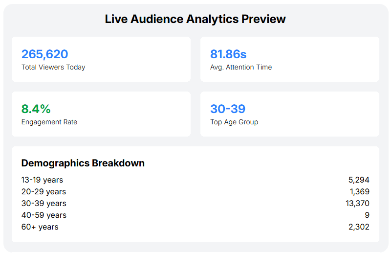 A digital dashboard titled "Live Audience Analytics Preview" displayed on a white background with a dark border. The dashboard features several data tiles. A section titled "Demographics Breakdown" lists the viewer count by age group.