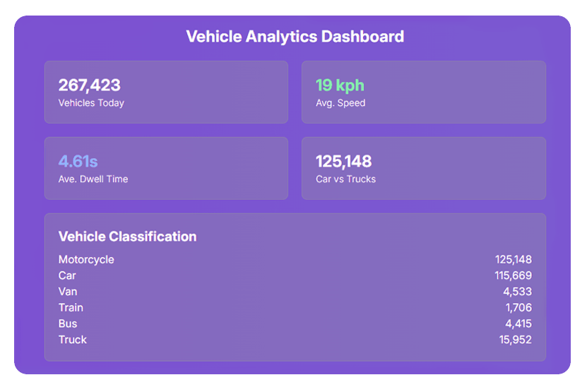 A digital dashboard titled "Vehicle Analytics Dashboard" displayed on a purple background. The dashboard features several data tiles with white text. A separate section titled "Vehicle Classification" lists the breakdown of vehicles counted.